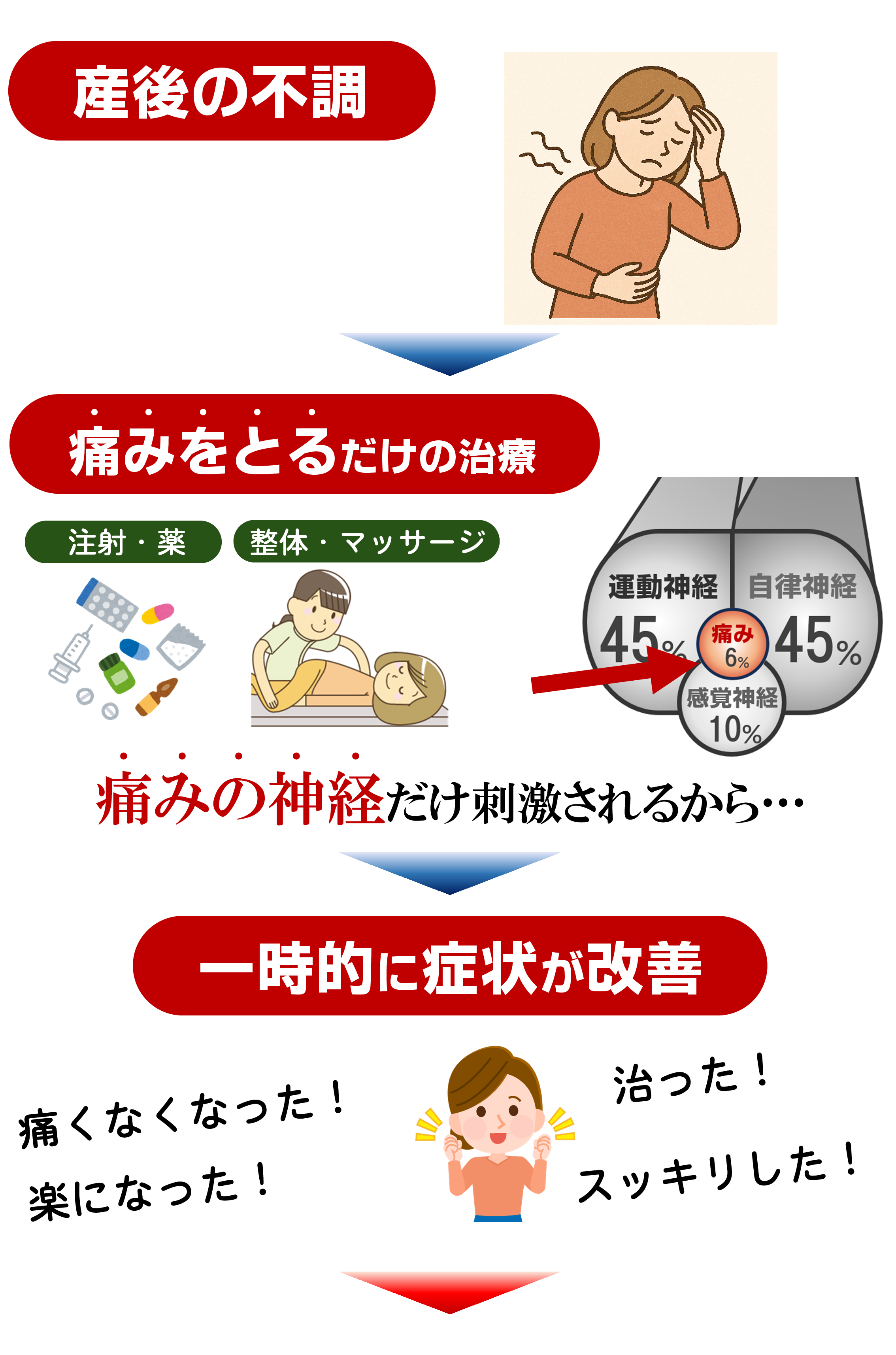 標準的な治療