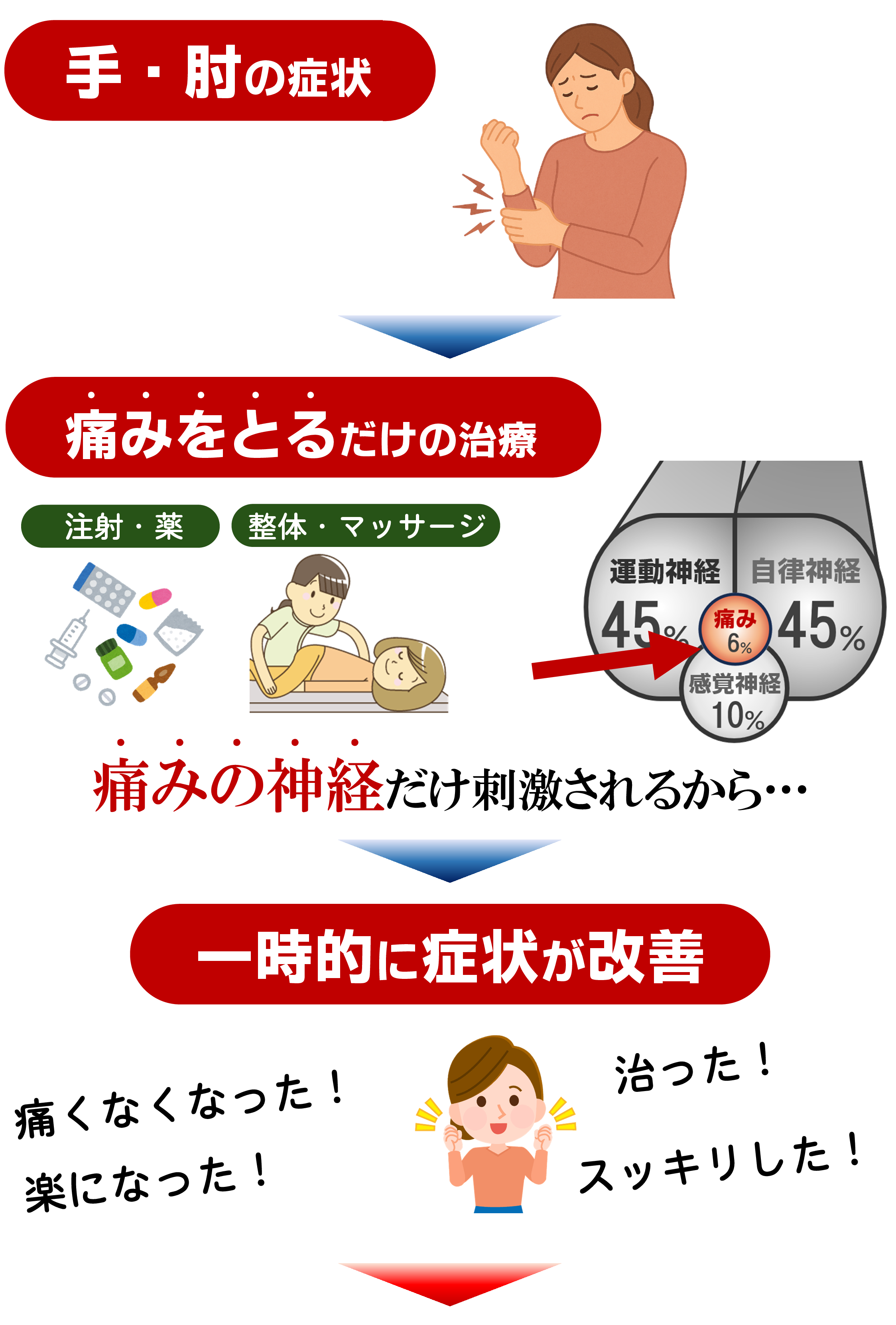 手・肘の症状