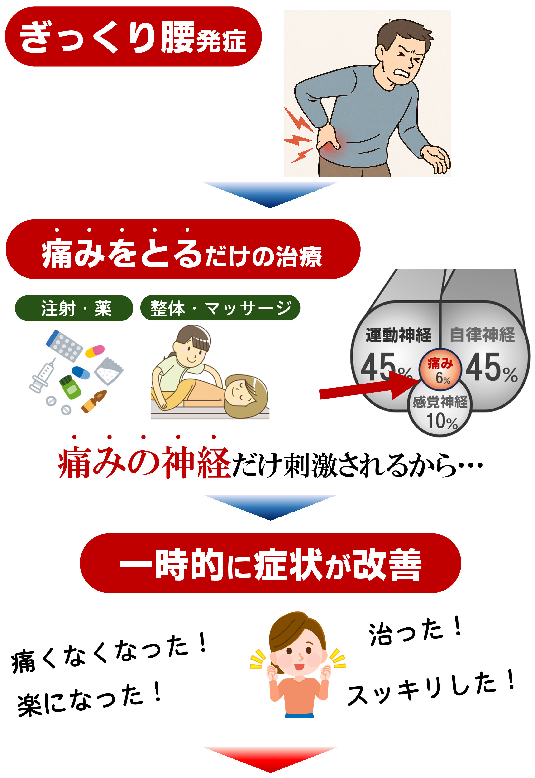 標準的なぎっくり腰治療