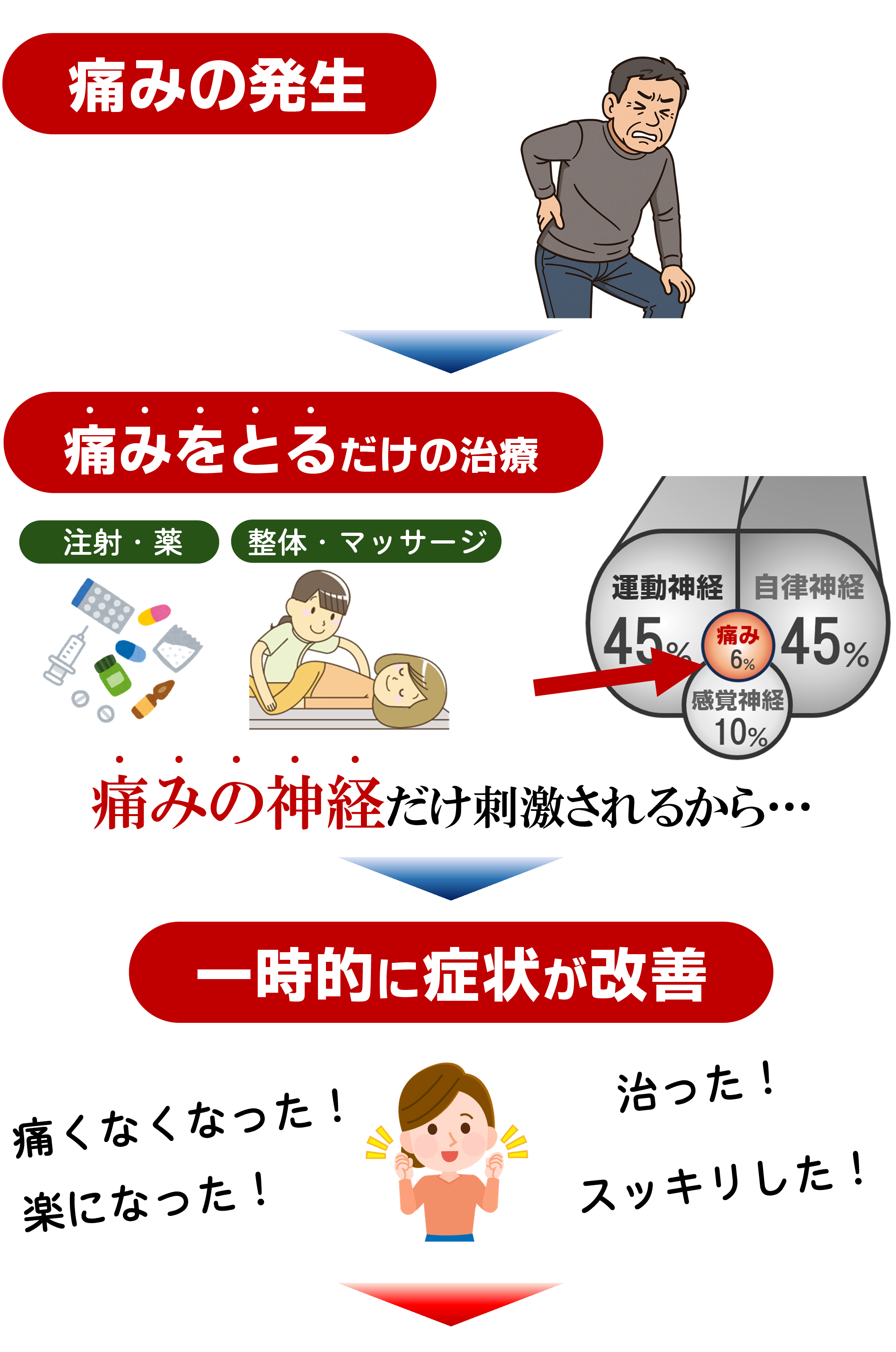 腰椎分離・すべり症
