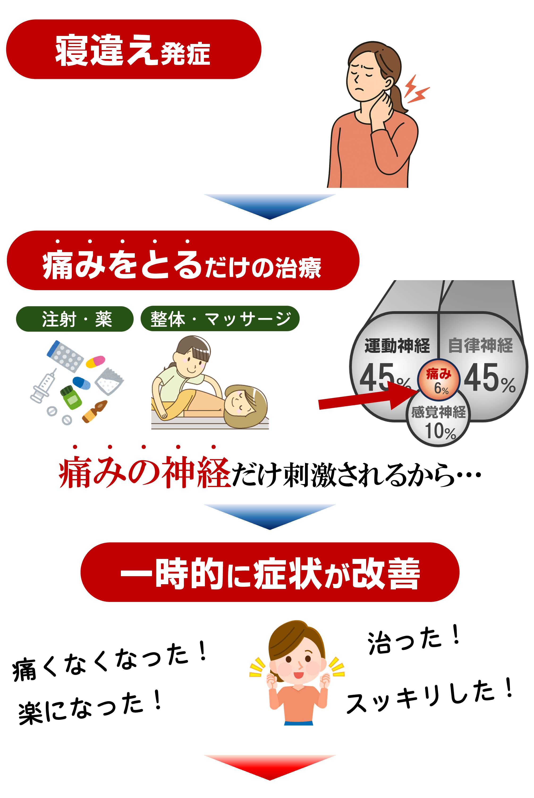 標準的な治療