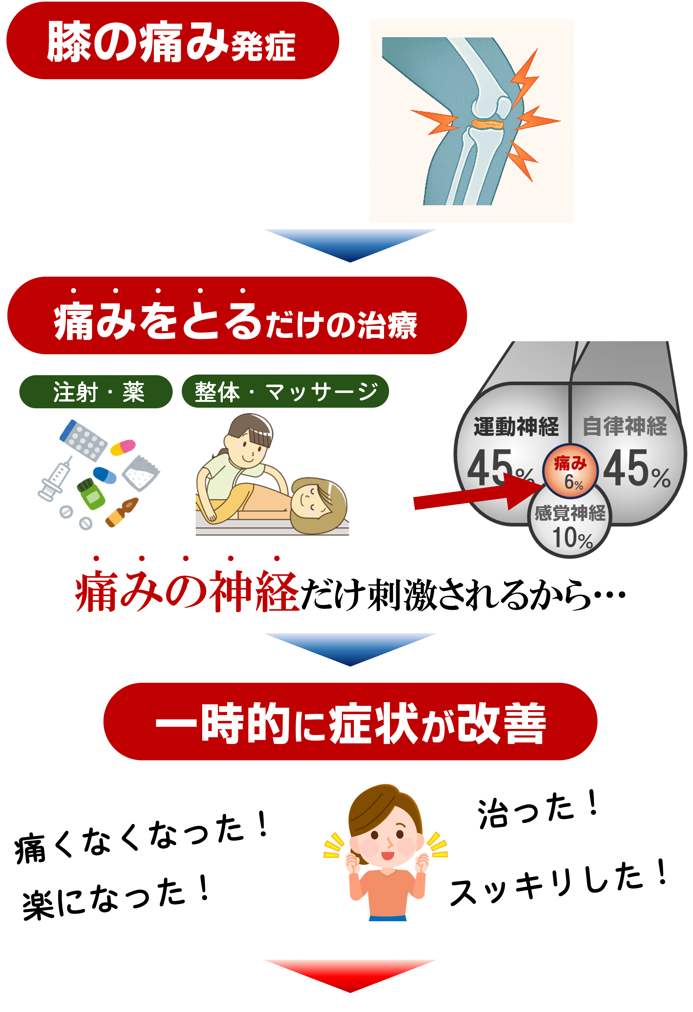 膝の痛み