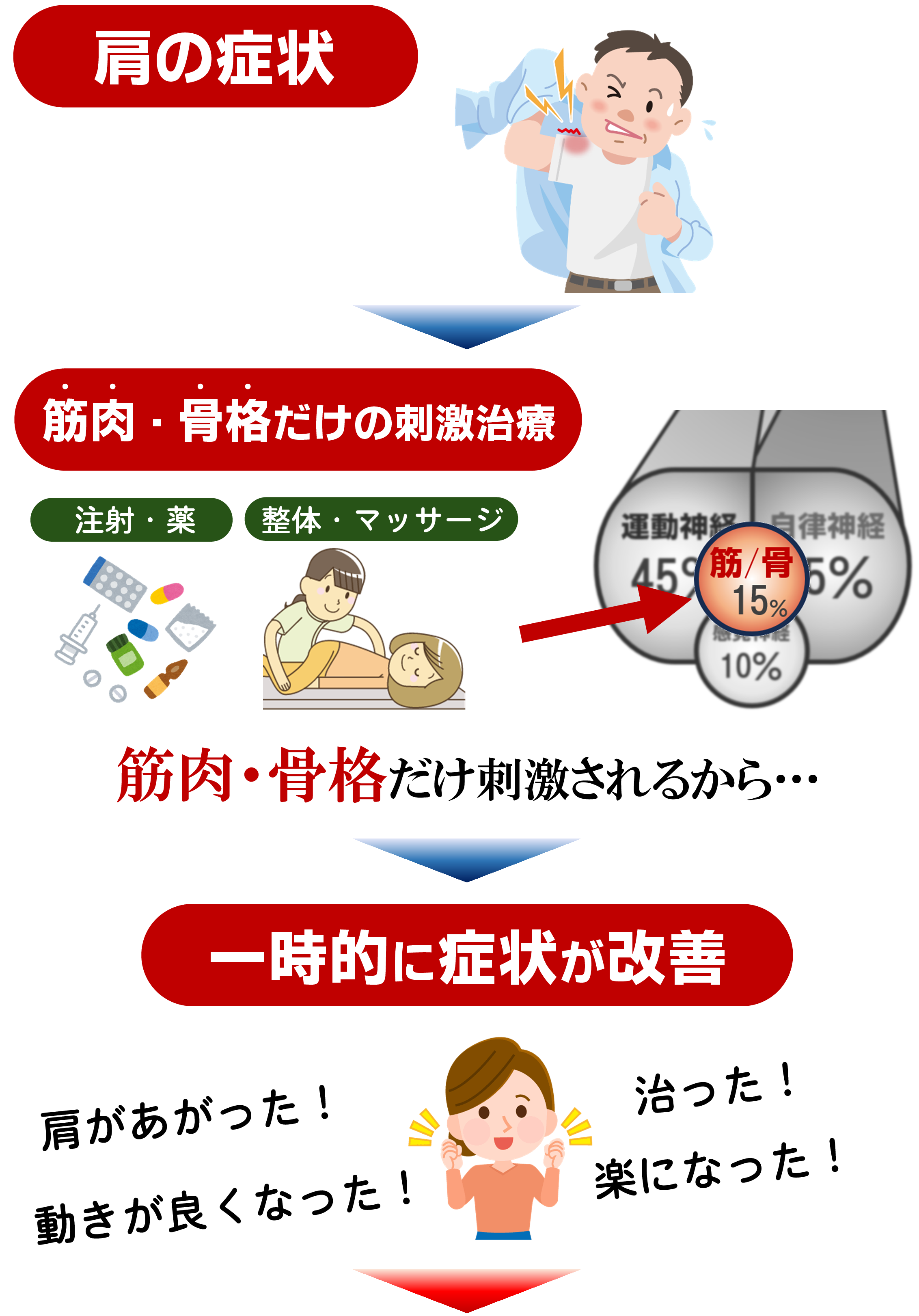 四十肩・五十肩
