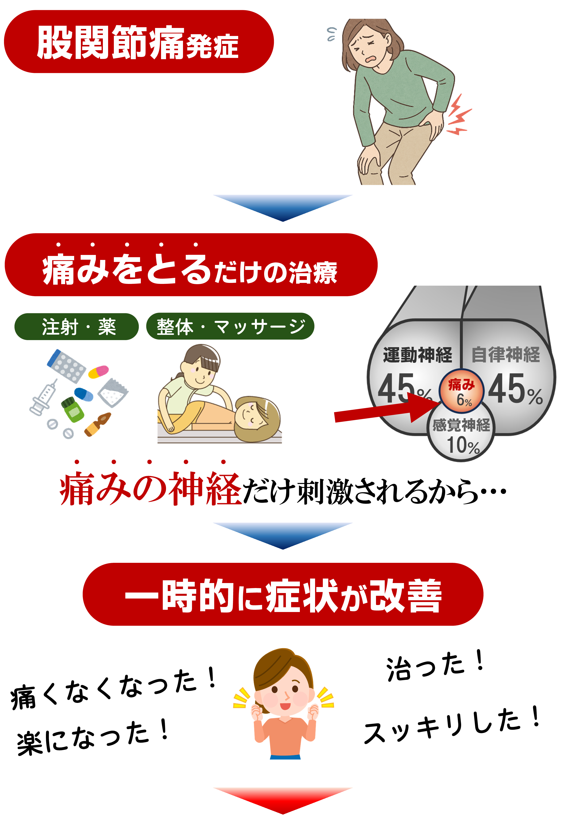 標準的な股関節治療